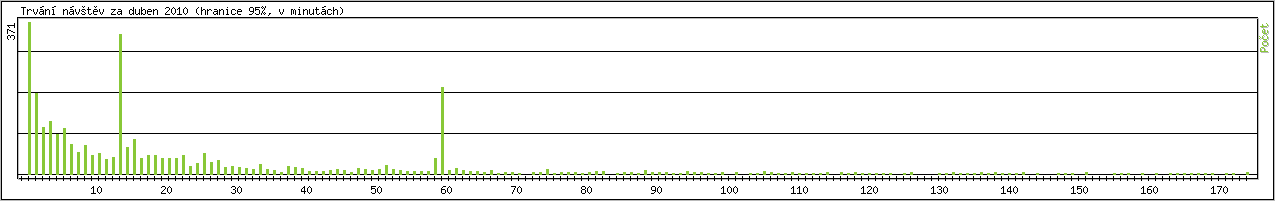 Statistika po hodin�ch