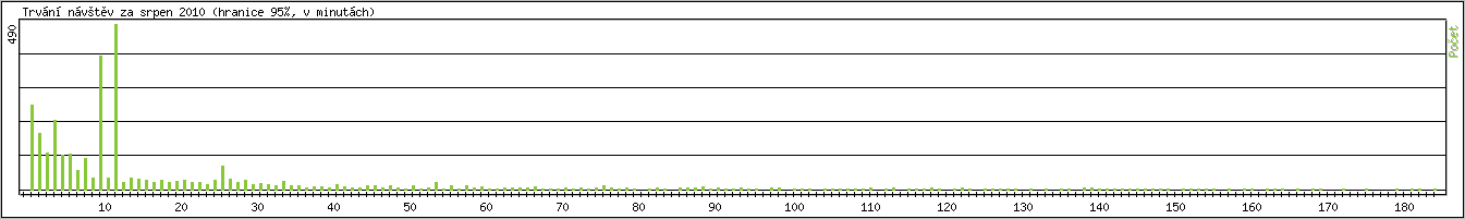 Statistika po hodin�ch