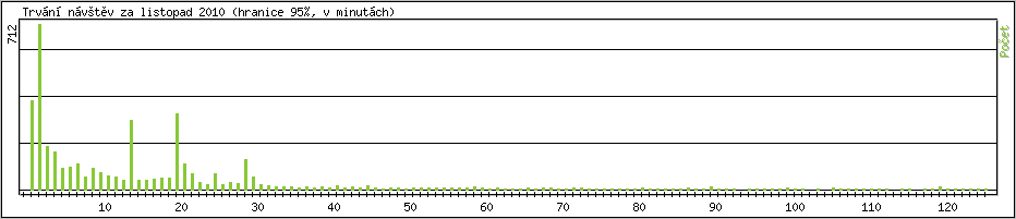 Statistika po hodin�ch