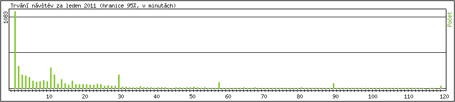 Statistika po hodin�ch