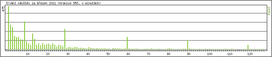 Statistika po hodin�ch