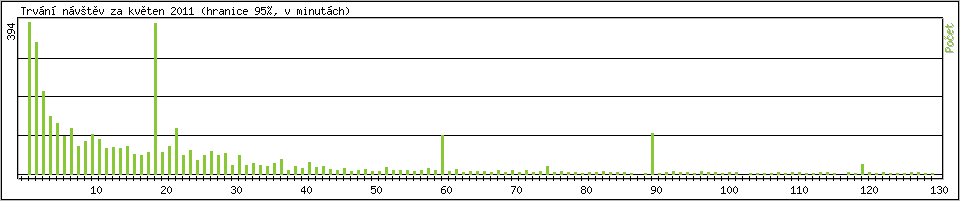 Statistika po hodin�ch