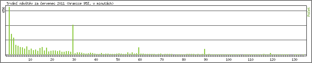 Statistika po hodin�ch