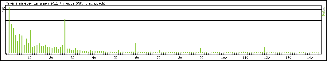 Statistika po hodin�ch