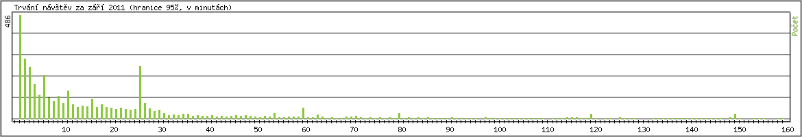 Statistika po hodin�ch