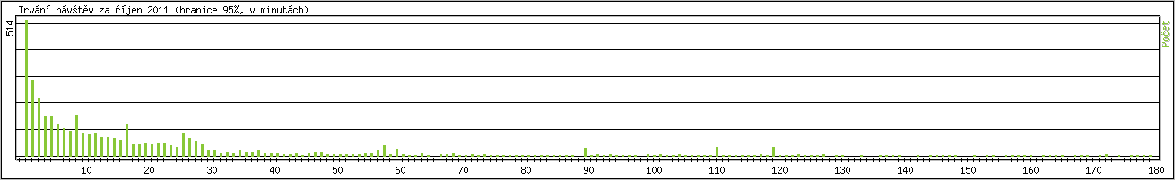 Statistika po hodin�ch