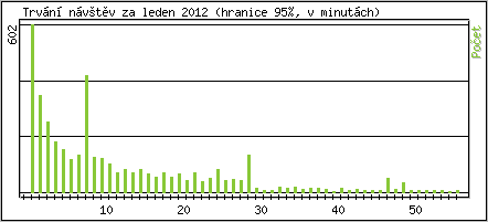 Statistika po hodin�ch