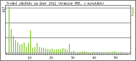 Statistika po hodin�ch