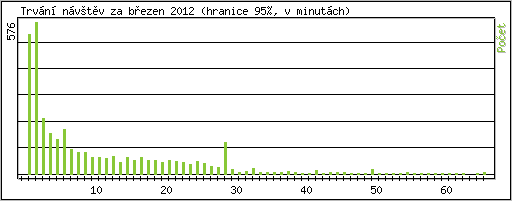 Statistika po hodin�ch