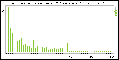Statistika po hodin�ch