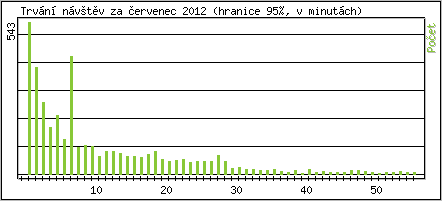 Statistika po hodin�ch