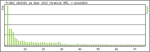 Statistika po hodin�ch