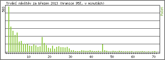 Statistika po hodin�ch