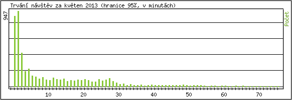 Statistika po hodin�ch