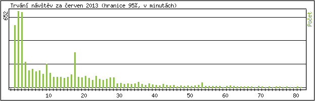 Statistika po hodin�ch