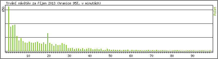 Statistika po hodin�ch