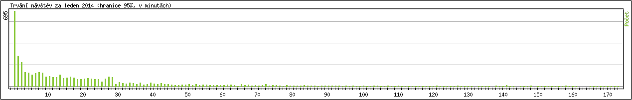 Statistika po hodin�ch