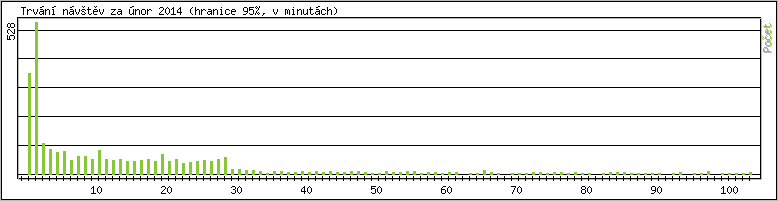 Statistika po hodin�ch