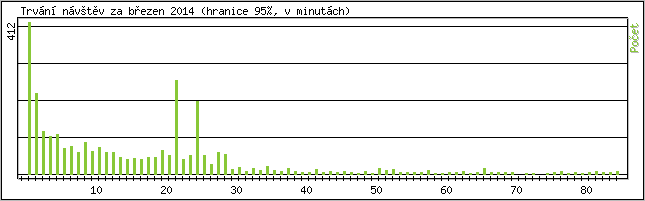 Statistika po hodin�ch