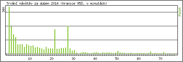 Statistika po hodin�ch
