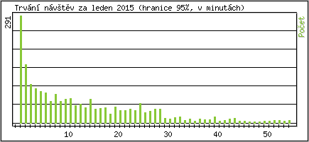 Statistika po hodin�ch