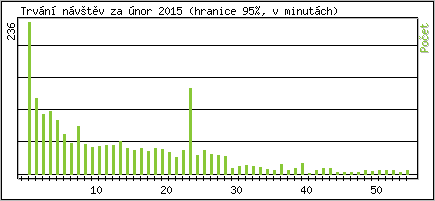 Statistika po hodin�ch