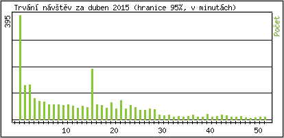 Statistika po hodin�ch