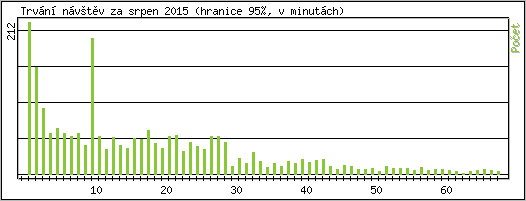 Statistika po hodin�ch