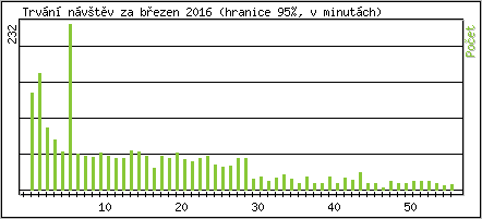 Statistika po hodin�ch