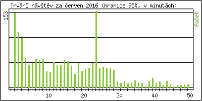 Statistika po hodin�ch