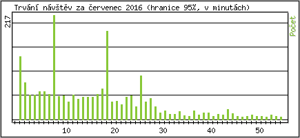 Statistika po hodin�ch
