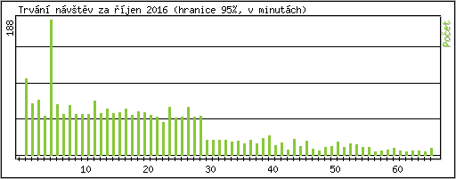 Statistika po hodin�ch
