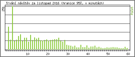Statistika po hodin�ch