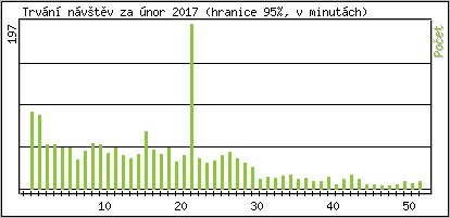 Statistika po hodin�ch
