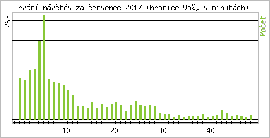Statistika po hodin�ch
