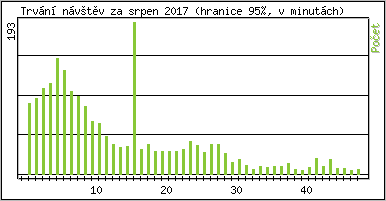 Statistika po hodin�ch
