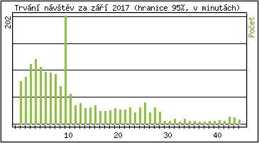 Statistika po hodin�ch