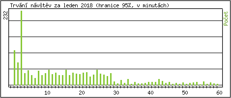 Statistika po hodin�ch