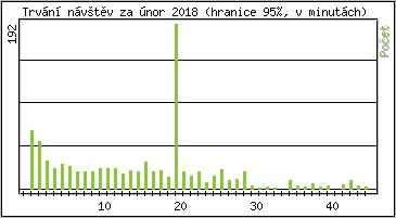 Statistika po hodin�ch