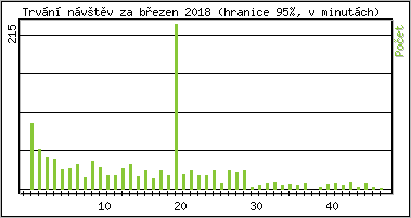 Statistika po hodin�ch