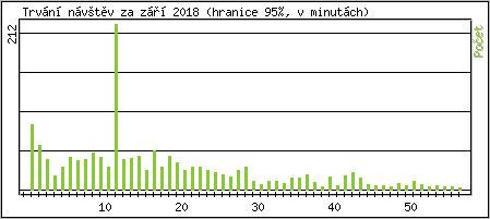 Statistika po hodin�ch