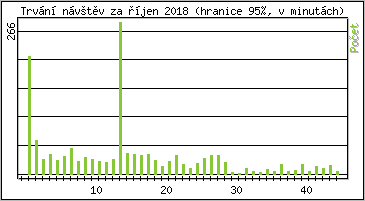 Statistika po hodin�ch