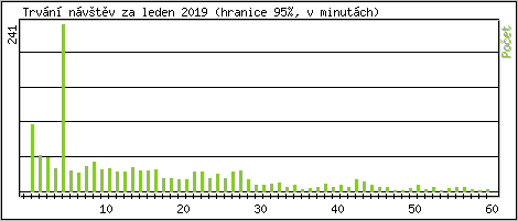 Statistika po hodin�ch