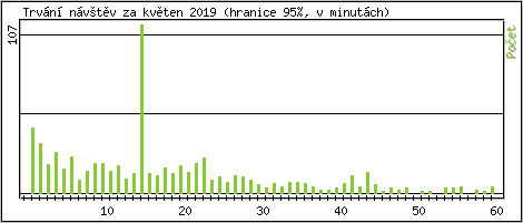 Statistika po hodin�ch