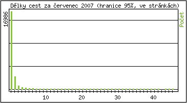 Statistika po hodin�ch