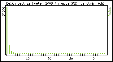 Statistika po hodin�ch