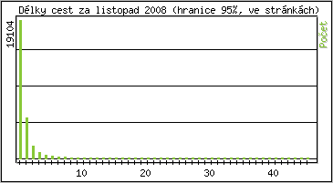 Statistika po hodin�ch