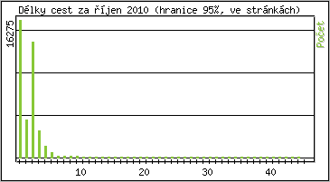 Statistika po hodin�ch
