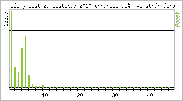 Statistika po hodin�ch