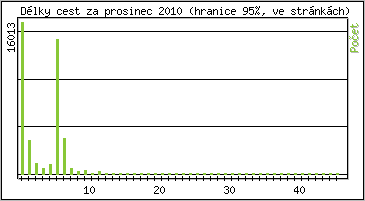 Statistika po hodin�ch